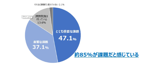 8割強が「新人・若手の早期戦力化」を「重要な課題」と認識