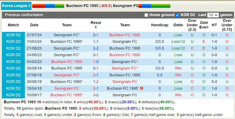 Lịch sử đối đầu Bucheon 1995 với Seongnam