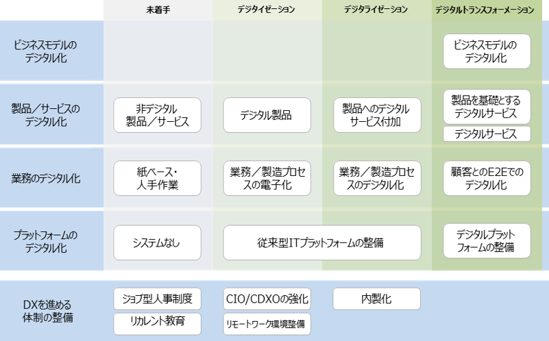 DXフレームワークの概要