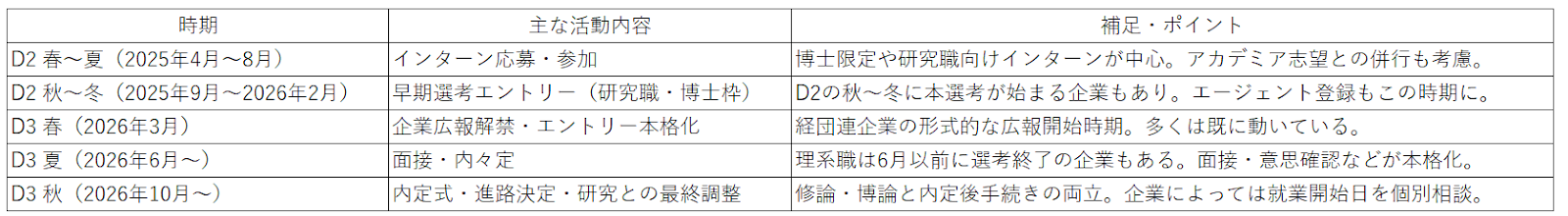 27卒の理系博士課程（D3相当）の就活はスケジュール