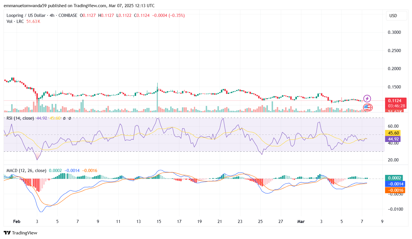 LRC/USD chart