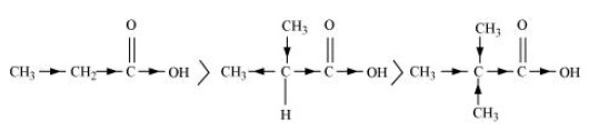 The acid strength increases in proportion to the increase in