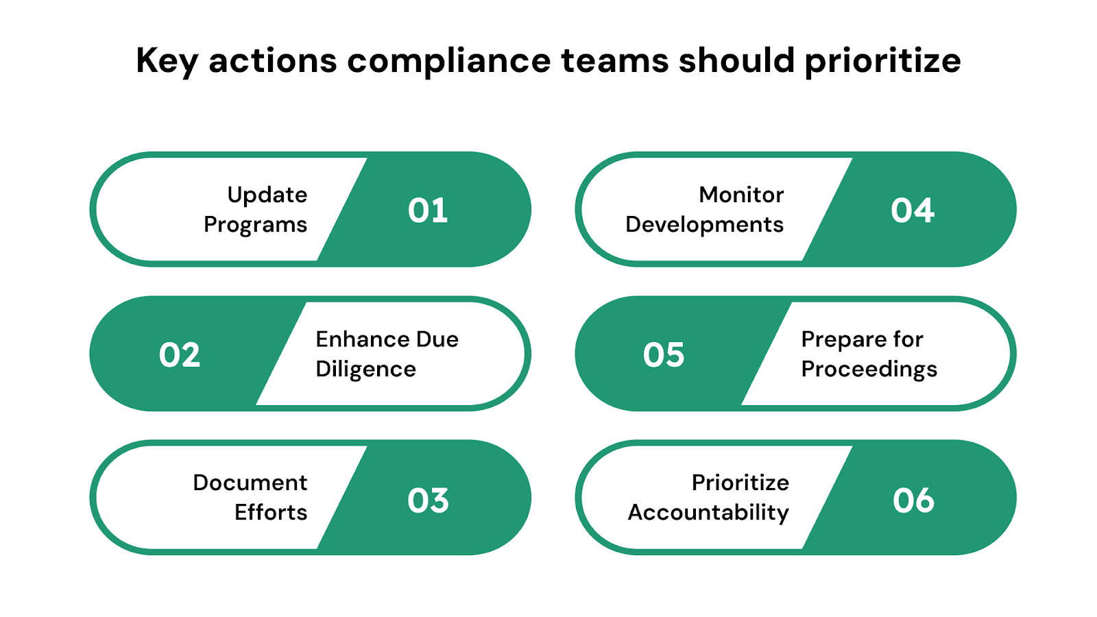 Key actions compliance teams should prioritize: