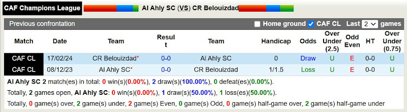 Lịch sử đối đầu Al Ahly SC với CR Belouizdad