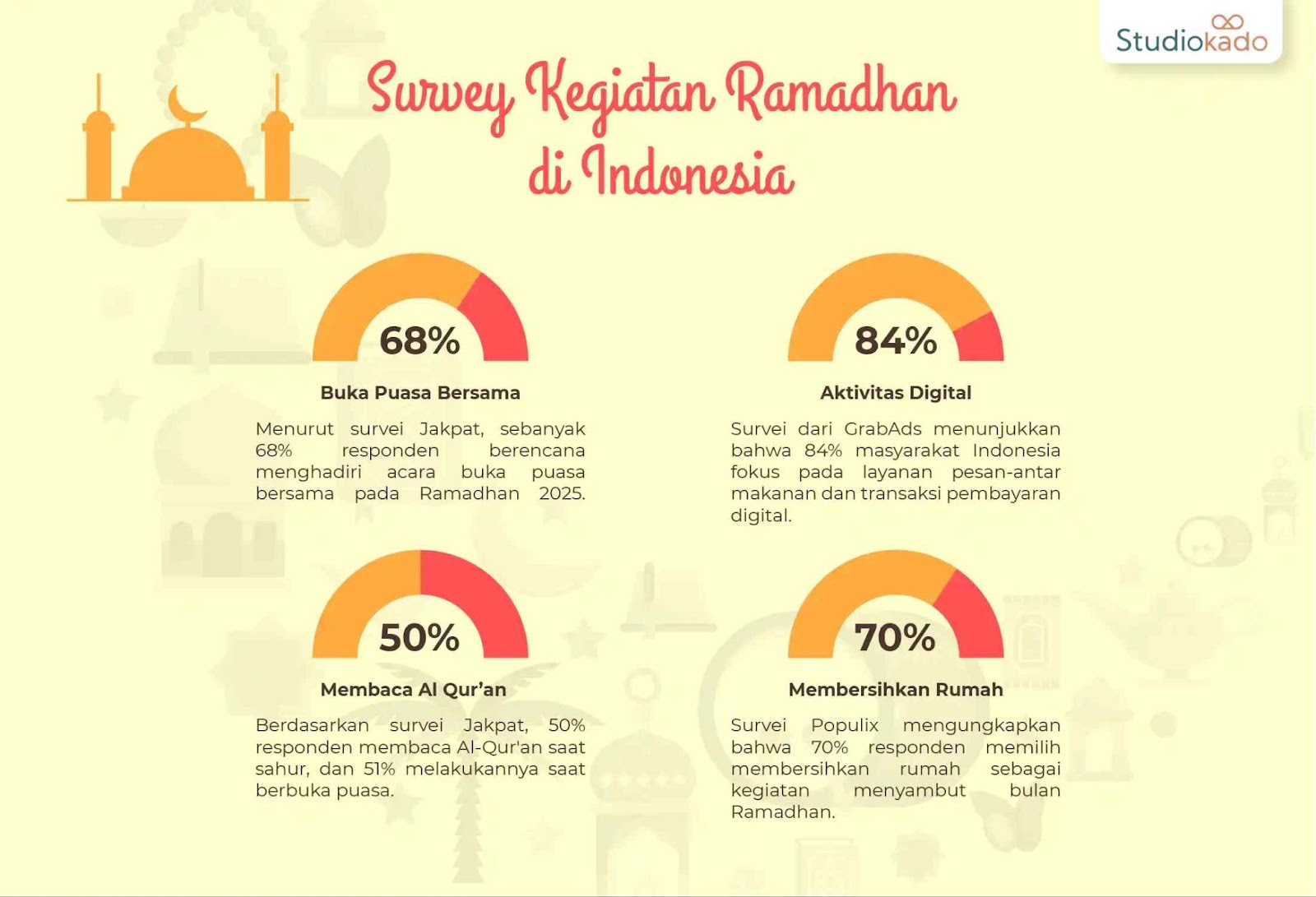 Survey kegiatan ramadhan di Indonesia