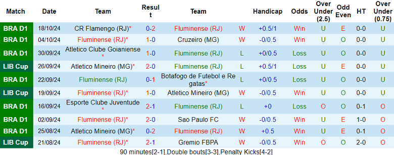 Thống kê 10 trận gần nhất của Fluminense