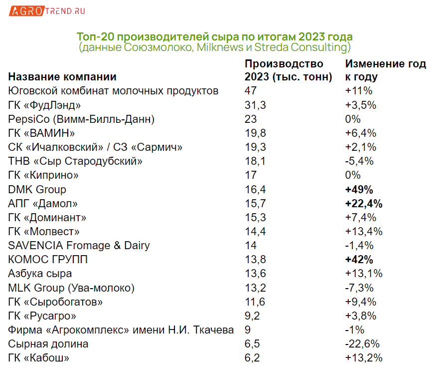 Рейтинг производителей сыра 2024