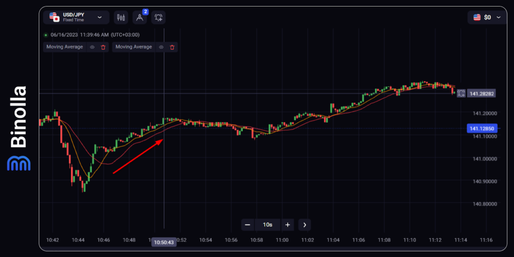 A crossover strategy with moving average having different period that allows traders to buy a Higher contract