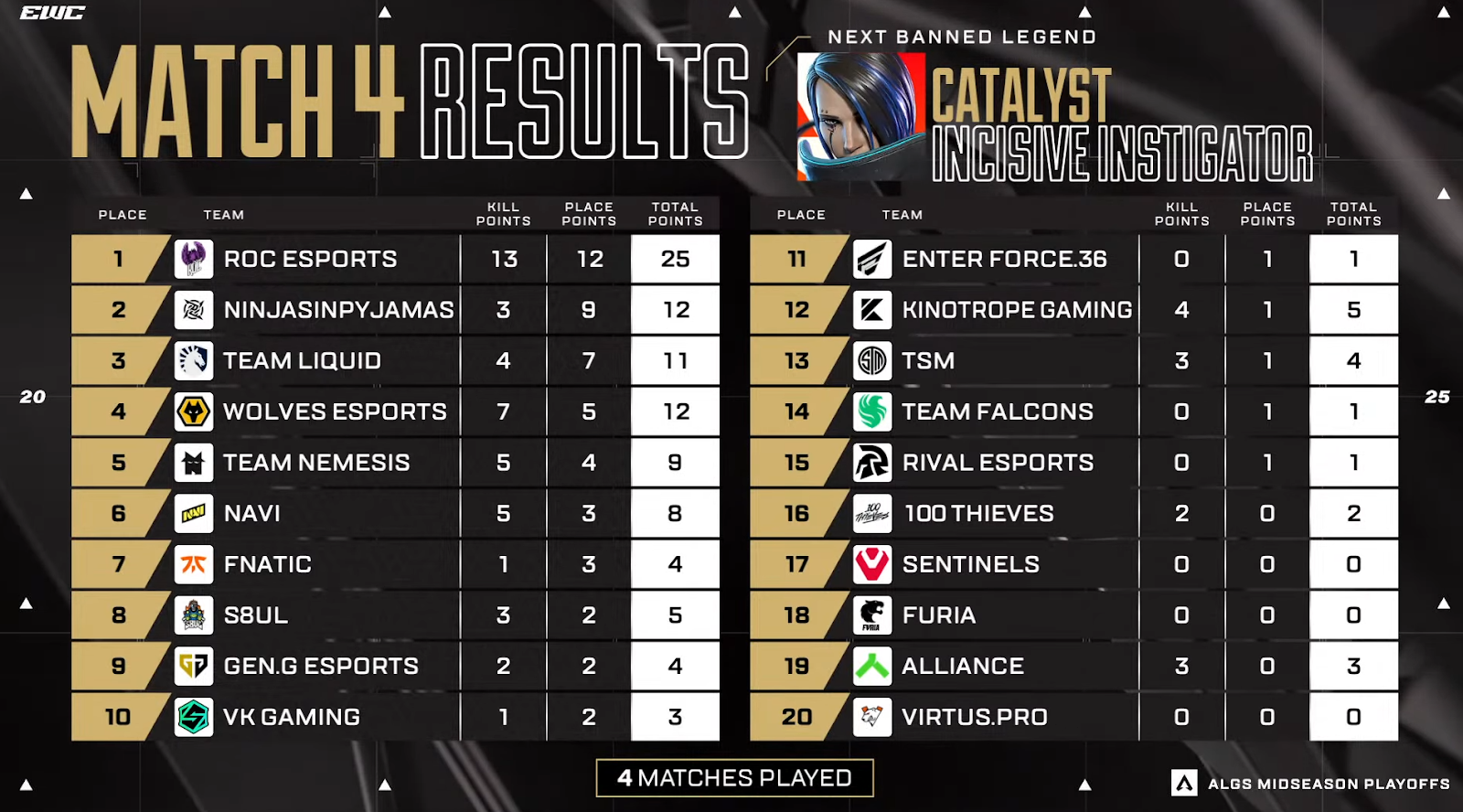 Match 4 Results For EWC ALGS