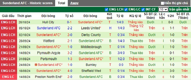 Thống kê phong độ 10 trận đấu gần nhất của Sunderland