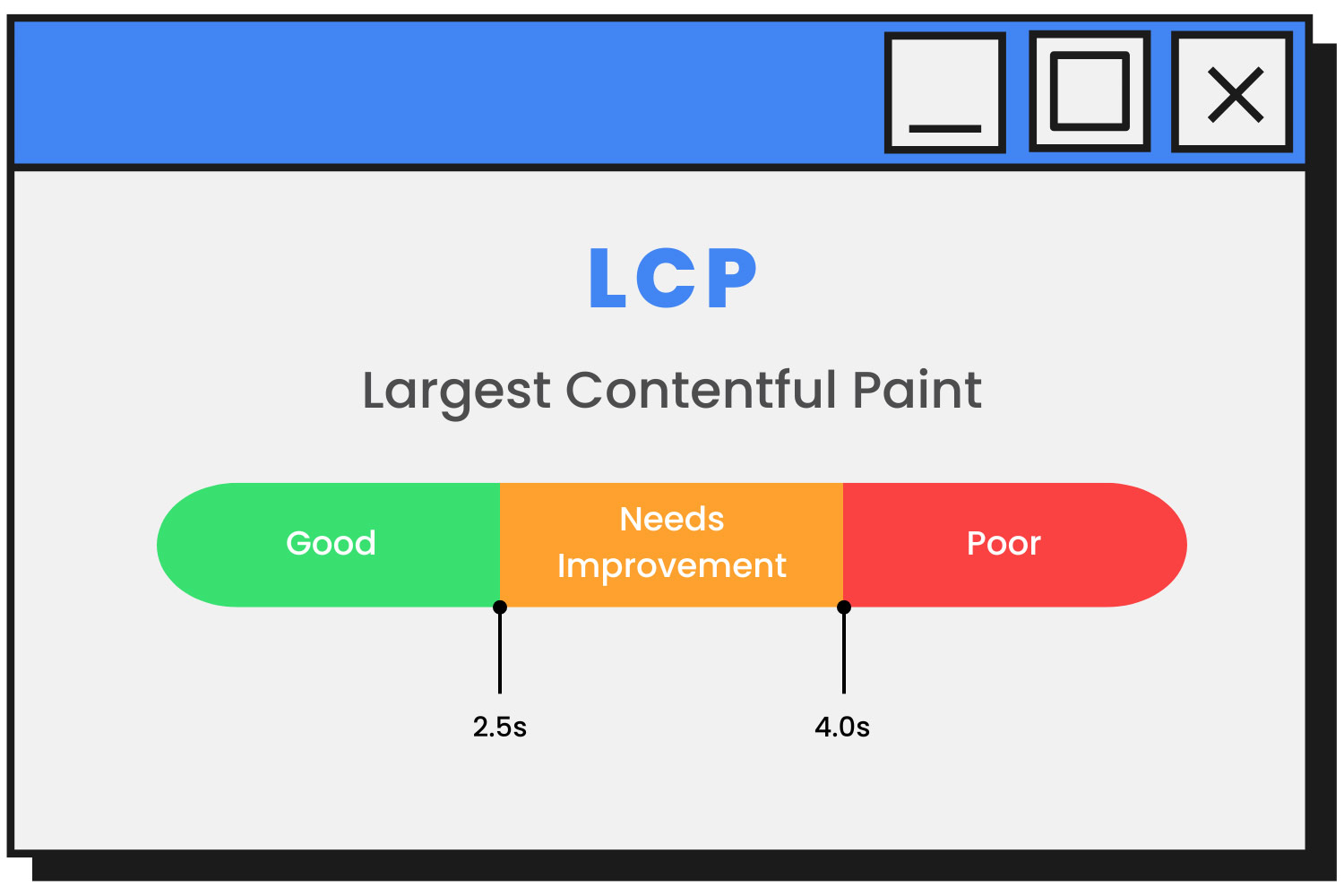 Largest Contentful Paint (LCP) reflects how fast a webpage loads from the user’s perspective