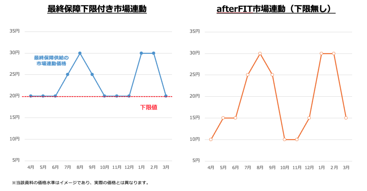 市場連動型プランと最終保障供給料金の電気代を比較した図