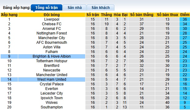 Đội hình dự kiến West Ham vs Brighton