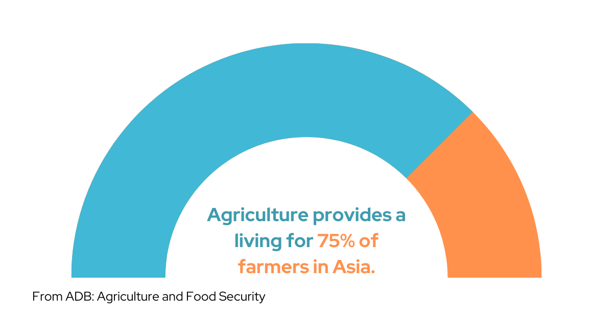  Agriculture provides a living for 75% of farmers in Asia. 