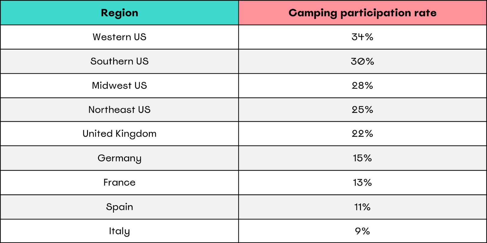 Camping interest by region