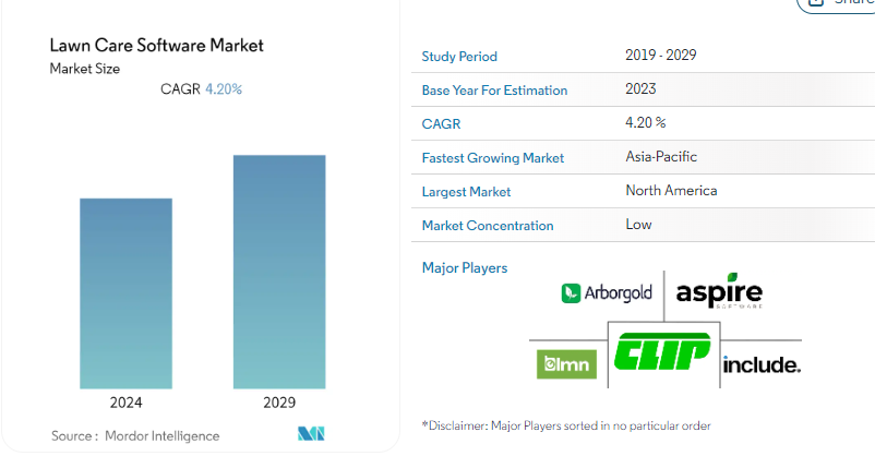 Key Market Takeaways for Lawn Care Apps