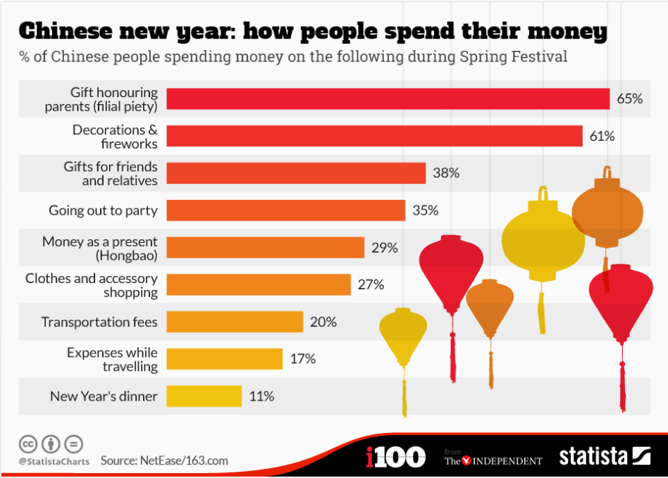 how people spend their money for Chinese new year