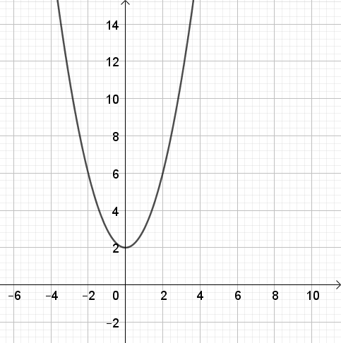 BÀI 1. VẼ ĐỒ THỊ HÀM SỐ BẬC HAI BẰNG PHẦN MỀM GEOGEBRA