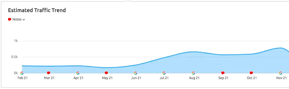 Edelweiss Bakery's estimated traffic trend graph