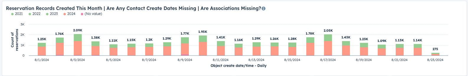 Example HubSpot report of reservations created in the year