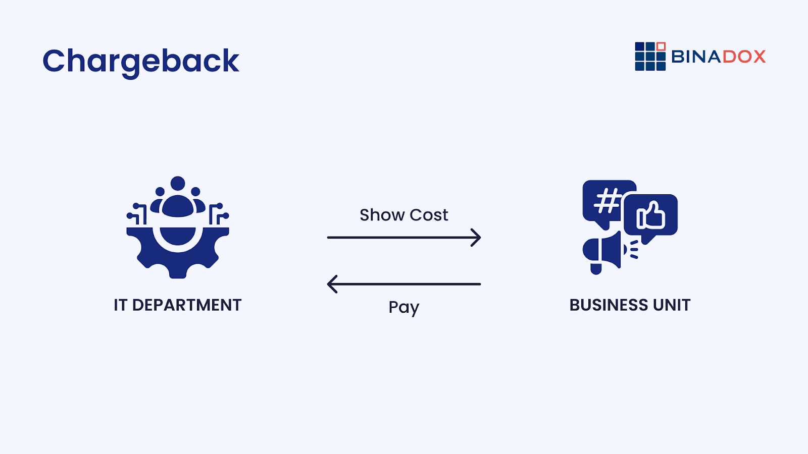 Diagram showing IT costs billed to a business unit with payment returning to the IT department, representing the chargeback method.