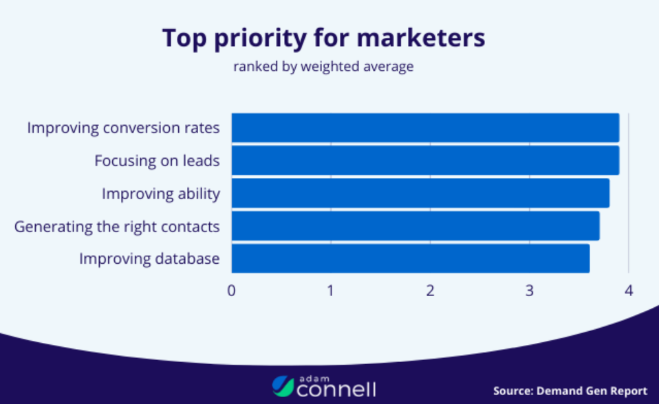 Top Priority for Marketers