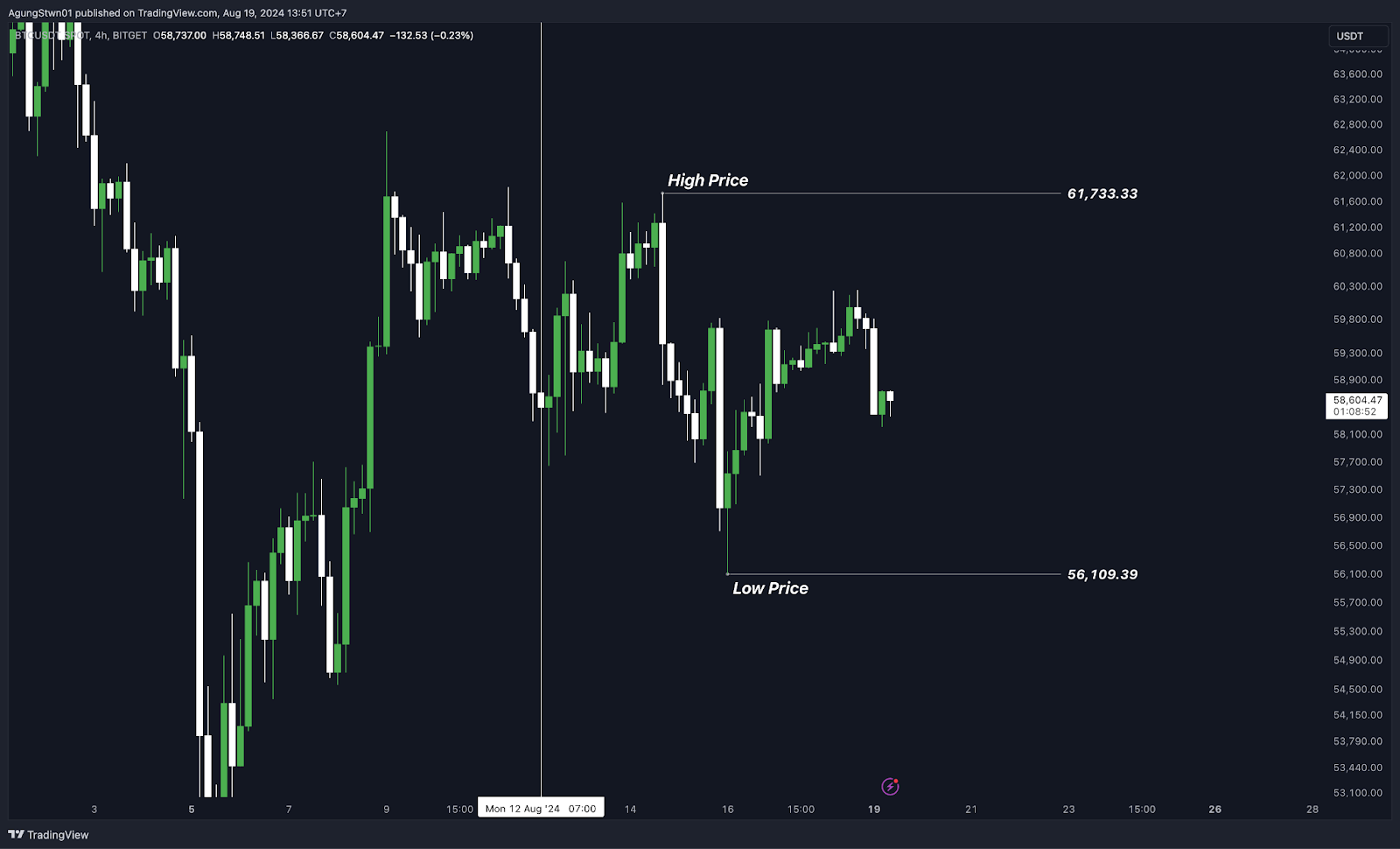 Weekly Crypto Market Outlook (19 Agustus 2024) Saatnya Hunting Altcoin!