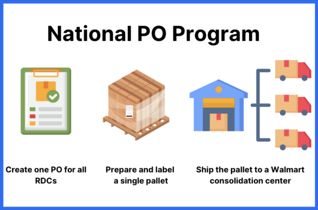 Under the National PO Program, suppliers can now:
Create one single PO for all the RDCs.
Prepare and label a single pallet with all the products for that PO.
Ship the pallet to a Walmart consolidation center.
