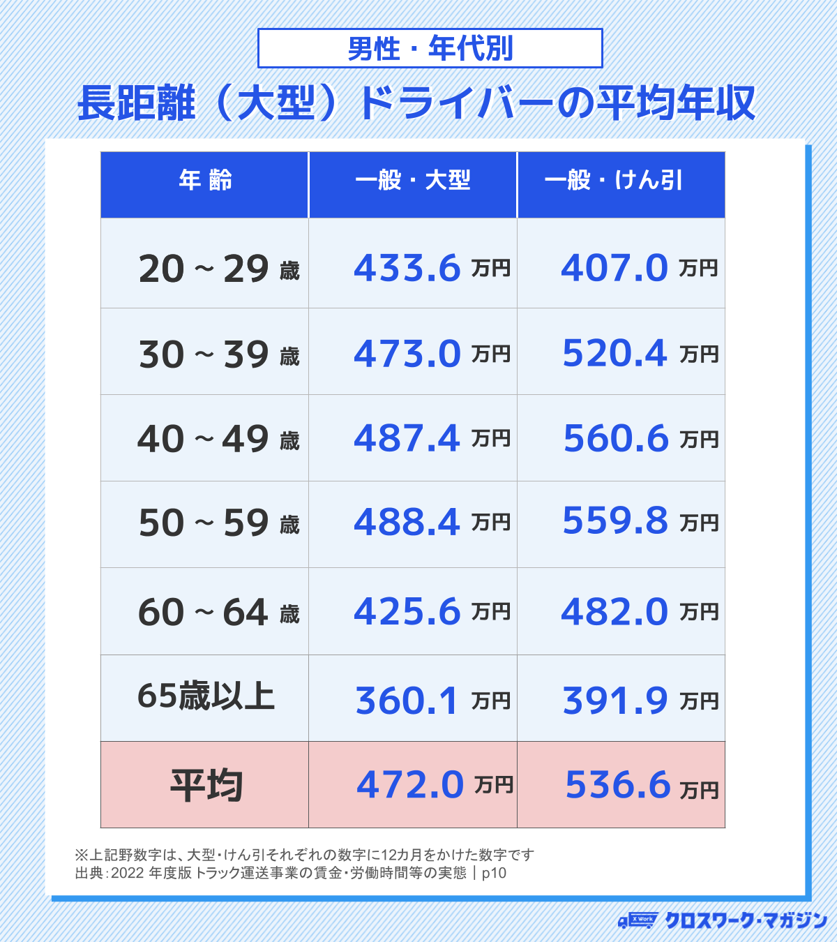 男性長距離（大型）ドライバーの平均年収を年齢別で表したもの