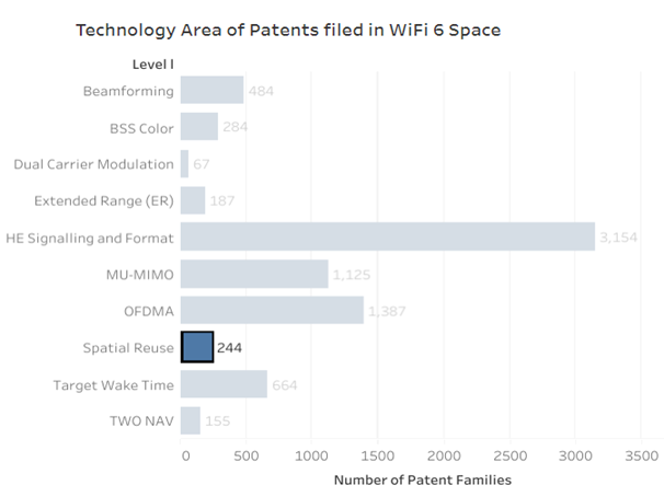 Top technologies of WiFi 6