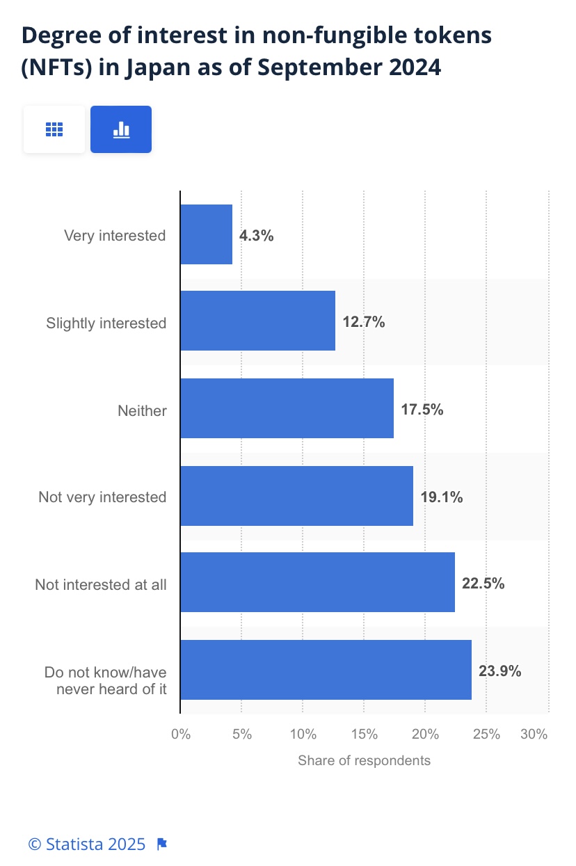 Degree of interest in non-fungible tokens (NFTS) in Japan as of September 2024