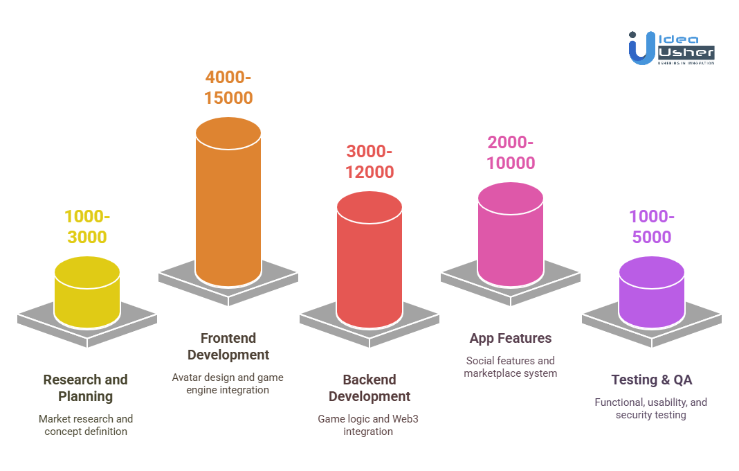 Cost of Developing a Web3 Avatar Game Like RUYUI