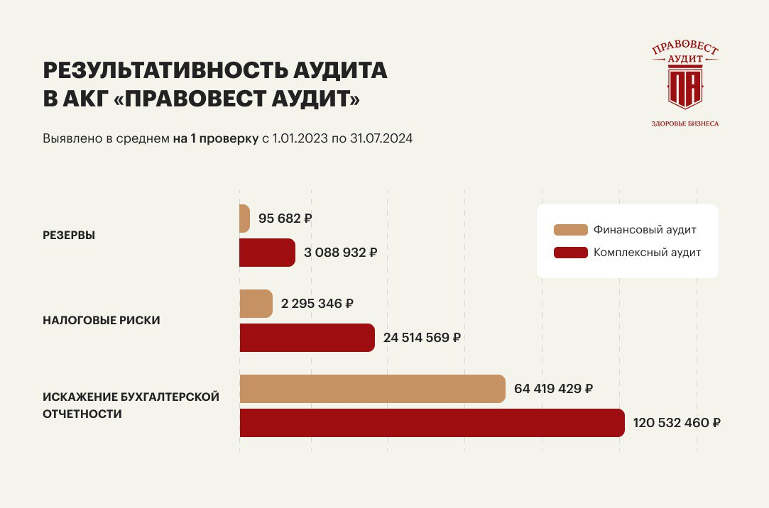 Тренды спроса на аудит в «Правовест Аудит» и рейтинга аудиторов RAEX 2024