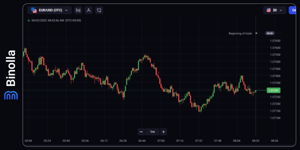 Example of the Japanese candlestick chart on the Binolla platform