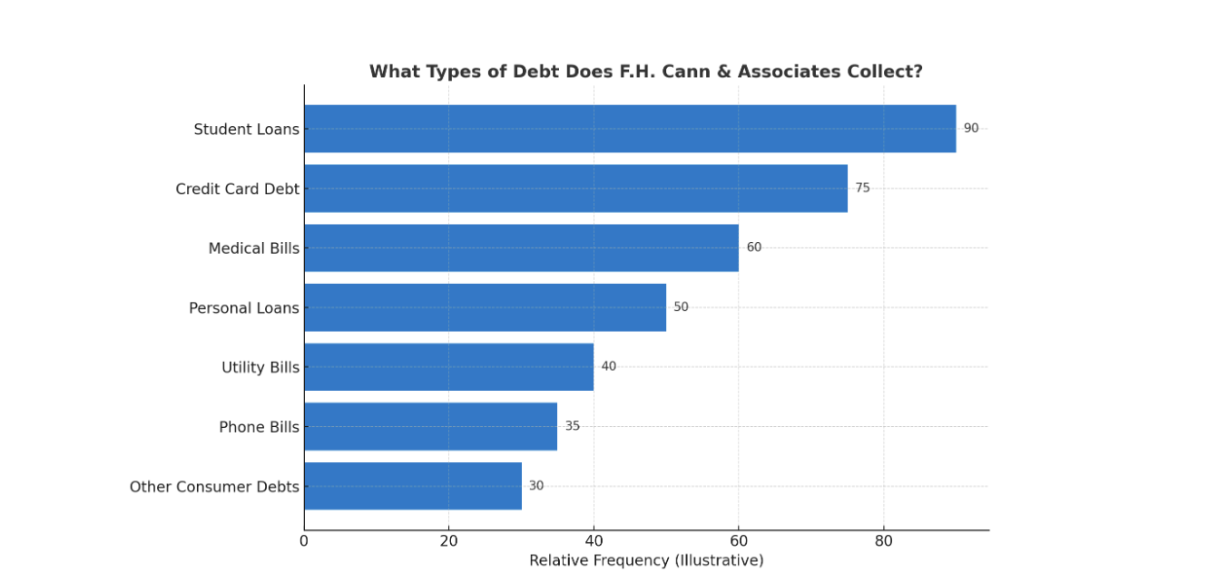 What Types of Debt Does FH Cann Collect