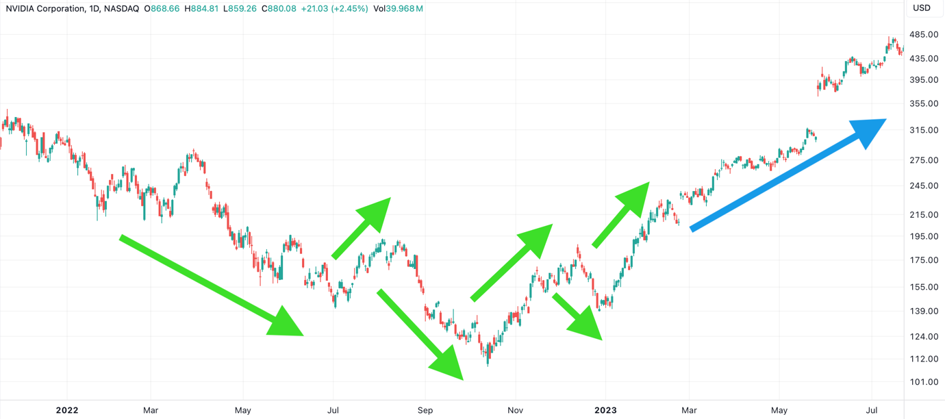 A graph with green arrows

Description automatically generated