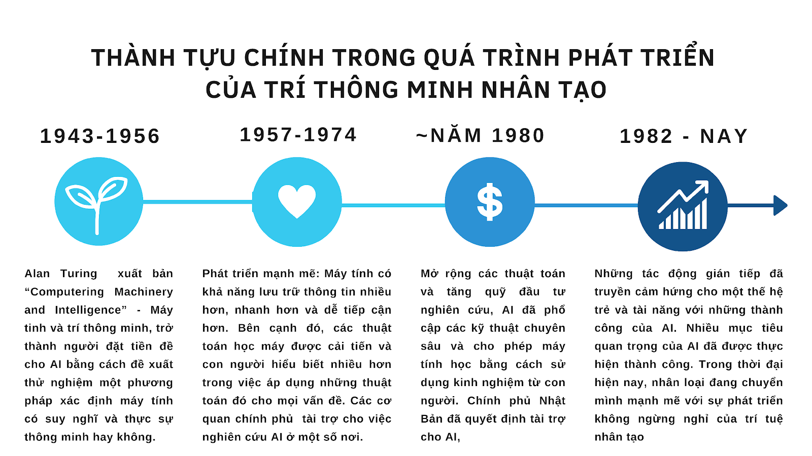 VĂN BẢN: TRÍ THÔNG MINH NHÂN TẠOTRƯỚC KHI ĐỌCCH1. Chia sẻ những điều bạn đã biết và muốn biết về trí thông minh nhân tạo.Đáp án chuẩn:- Những điều đã biết:+ Trí tuệ nhân tạo là một ngành thuộc lĩnh vực khoa học máy tính+ Là trí tuệ do con người lập trình tạo nên với mục tiêu giúp máy tính có thể tự động hóa các hành vi thông minh như con người. - Những điều muốn biết: Mục đích chế tạo robot Sophia của Mỹ ĐỌC VĂN BẢNCH1. Đọc nhan đề và đoạn mở đầu, xác định chủ đề của văn bản.Đáp án chuẩn:Công nghệ AI đã tiến dần vào cuộc sống con ngườiCH2. Chú ý các mốc thời gian và số liệu trong đoạn văn. Đáp án chuẩn:Từ năm 2008 - 2040 thì AI sẽ chính thức đương đầu với các nhà thiết kế ra nó.CH3.  Tóm tắt nội dung chính trong đoạn văn.Đáp án chuẩn:AI là trí thông minh được dùng để bổ sung thay vì vượt lên trí tuệ loài người. Trong tương lai, AI sẽ có khả năng học hỏi khi chúng vận hành và phản ứng lại với các sự kiện bất ngờ. CH4. Những quan niệm khác nhau về khả năng của trí thông minh nhân tạo.Đáp án chuẩn:Ray Kurzweil, nhà tương lai học và phát minh người Mỹ, đã cược với Mitchell Kapor rằng máy tính sẽ vượt qua bài kiểm tra Turing vào năm 2029. Tuy nhiên, Bill Calvin, nhà thần kinh học lý thuyết người Mỹ, cho rằng não người quá phức tạp để máy tính có thể mô phỏng hoàn toàn, và nếu có, chúng sẽ thừa hưởng cả điểm yếu và cảm xúc của con người.CH5. Cách đặt câu hỏi về suy luận của tác giả về những điều có thể xảy ra trong tương lai.Đáp án chuẩn:Cách đặt câu hỏi vẫn chưa tìm được một câu trả lời chính xác bởi đây là câu hỏi thực chất mang tính thời tương lai nên chưa có thể trả lời chính xác ngay tại thời điểm nói.CH6. Các từ ngữ liên kết thể hiện mối quan hệ giữa các ý chính, ý phụ trong đoạn văn.Đáp án chuẩn:Các từ ngữ liên kết: thứ nhất và thứ hai, quan hệ từ  nếu - thì