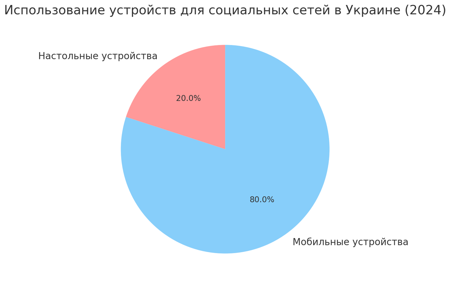 Самые популярные социальные сети в Украине и мире