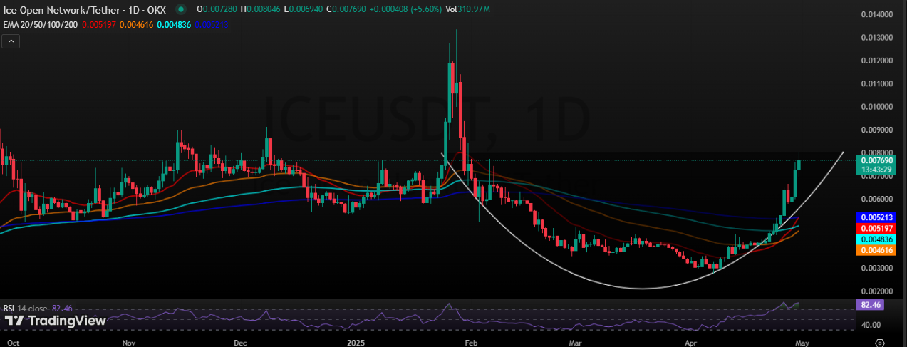 Ice price chart