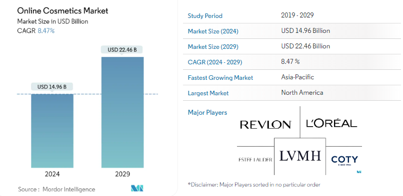 Key Market Takeaways for Cosmetic Shopping Apps