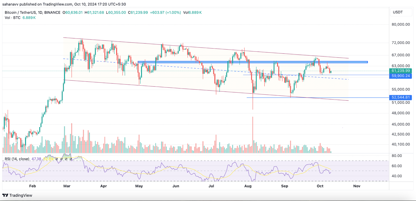 Dự đoán giá bitcoin: Điều gì tiếp theo đối với giá BTC khi cờ giảm giá rung chuyển trong cuộc biểu tình—Liệu nó có đạt 68.000 USD không?