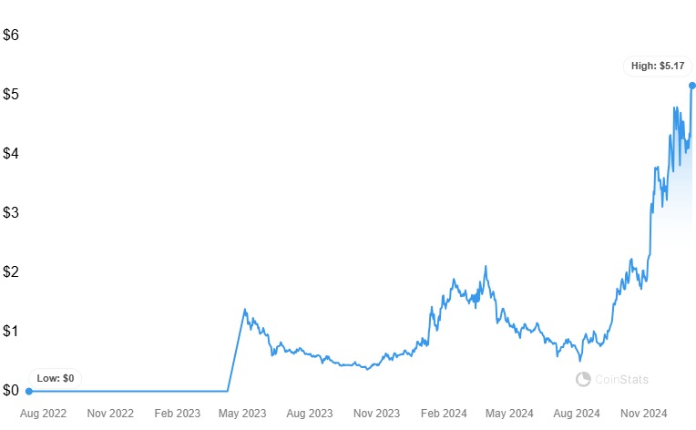 Sui price history: CoinStats