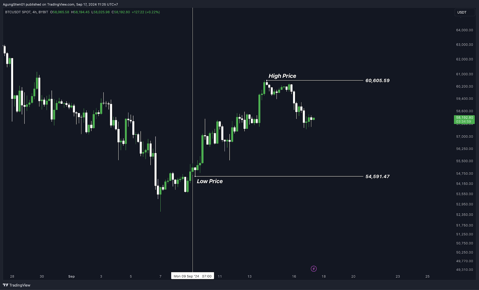 Weekly Crypto Market Outlook (17 September 2024) Btc Kembali Ke $60.000 Kemana Arah Selanjutnya?