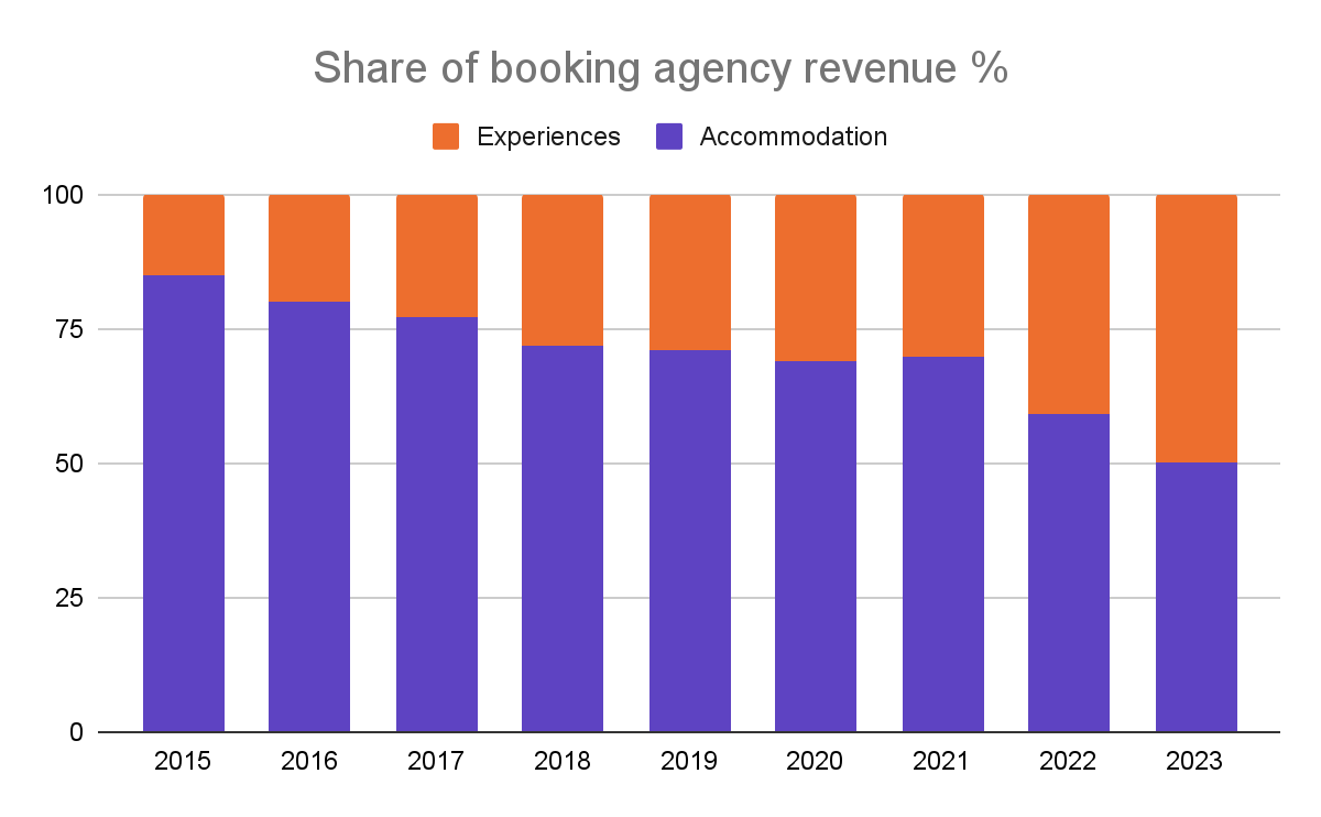 McKinsey data showing how the share of experience revenue vs. accommodation revenue has shifted in the past few years