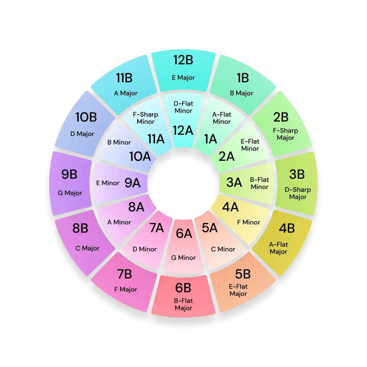 The camelot wheel is a more DJ-friendly way to get into music theory