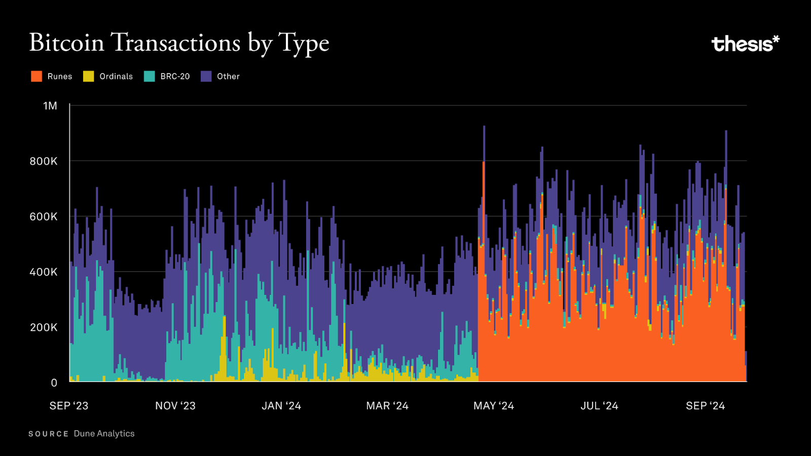 Bitcoin Transaction Type