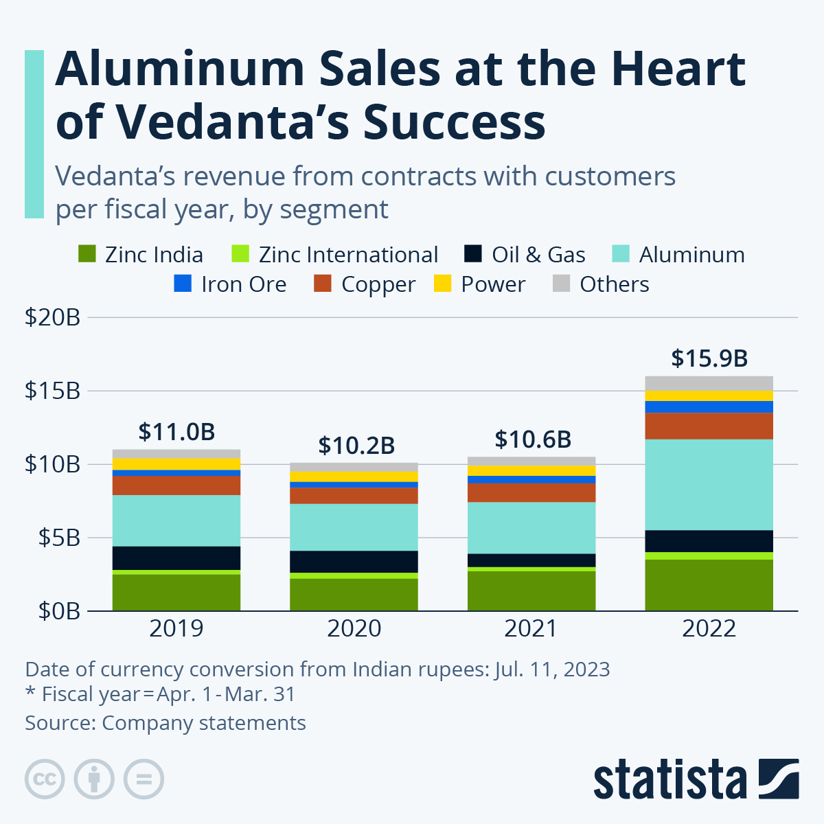 A stacked bar chart showing revenue from a mining company