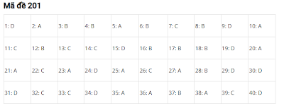 Đáp Án đề thi tốt nghiệp THPT Quốc Gia 2024 Môn Vật Lý tất cả các mã đề từ 201 đến 224