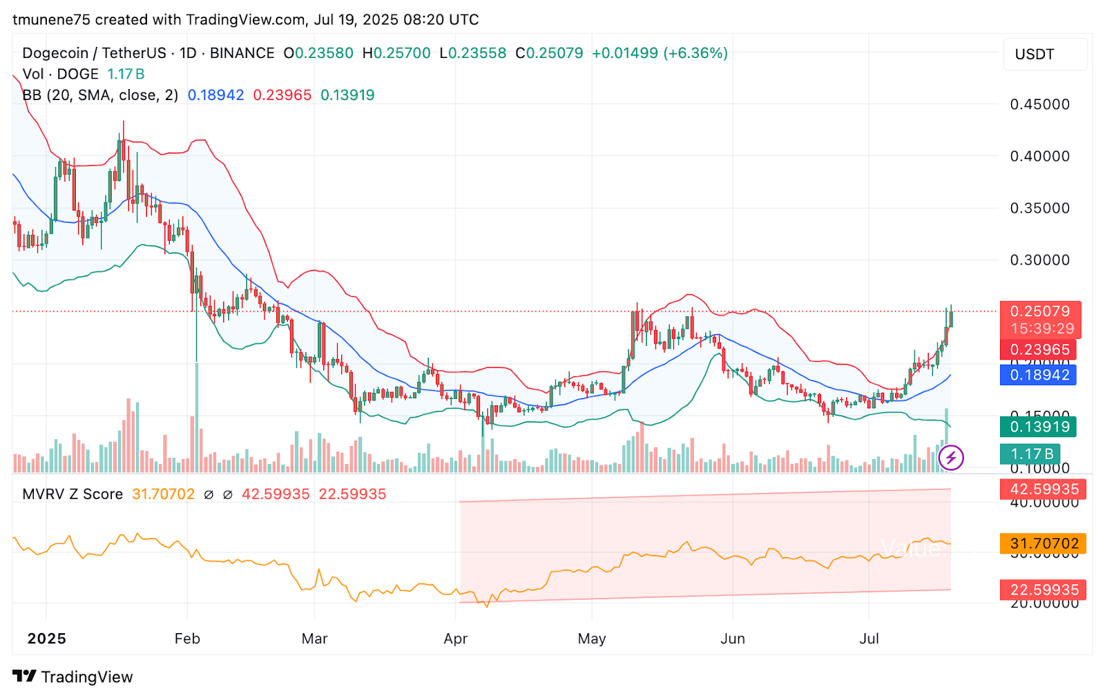 Whale Re-Entry Triggers DOGE Spike as 1.08B Tokens Bought in 48 Hours
