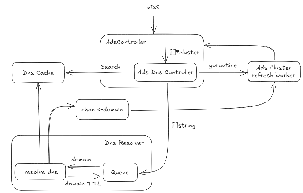 Picture of DNS module in Kmesh